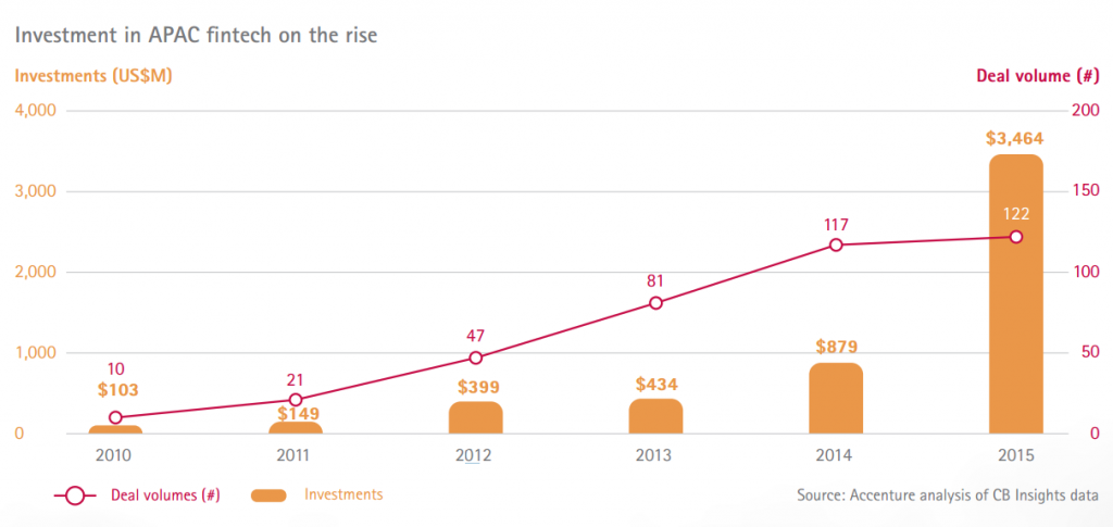 APACFintechInvestments